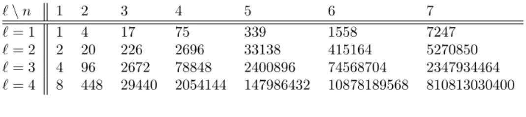 Table 2 shows the first few values of the number of peaks in ℓ-Fuss-skew paths of semilength 
