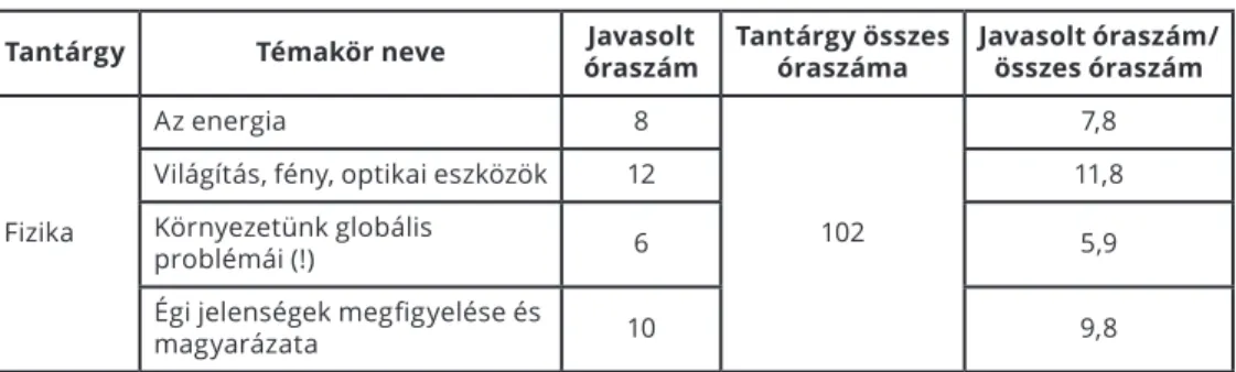 2. táblázat: A fényszennyezés kapcsolódási lehetőségeinek felsorolása a fizika tantárgy  hetedik és nyolcadik évfolyamos témaköreiben vizsgálva