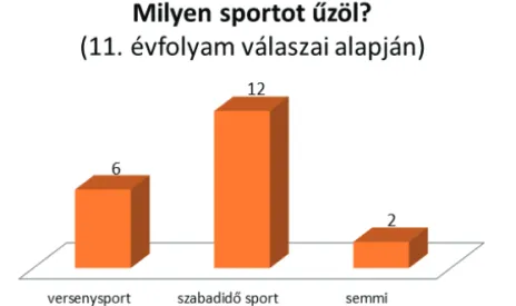2. ábra: Milyen sportot űzöl?