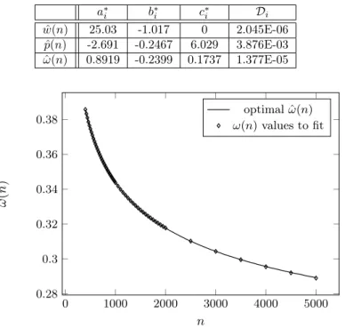 Table 1. The optimal extrapolation parameters for 
