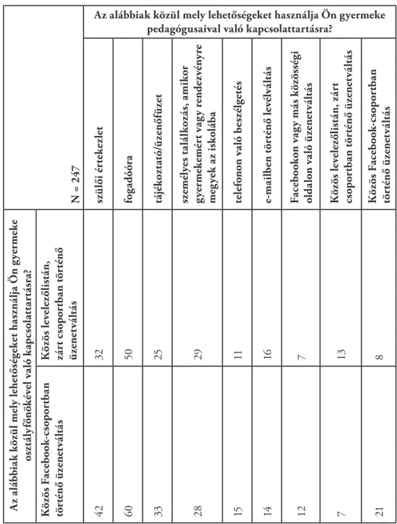 4.6. táblázat: Pedagógusokkal és osztályfőnökökkel történő kommunikáció  egyidejű jelölési tendenciái szülők körében