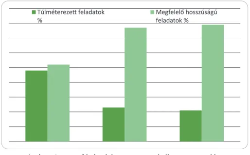 4. ábra. A csoportfeladatok hossza az egyes hallgatói csoportokban