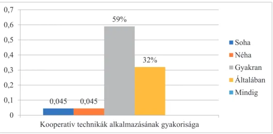 1. ábra. Kooperatív technikák alkalmazásának gyakorisága a tanórákon