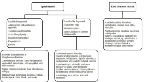 2. ábra A médiaműveltség struktúrája 