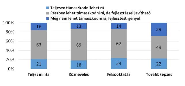 9. ábra  Az oktatók digitális kompetenciájának megítélése 