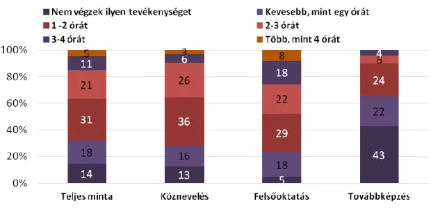 17. ábra Önálló tanulói feladatok, tesztek ellenőrzésével és értékelésével töltött idő  