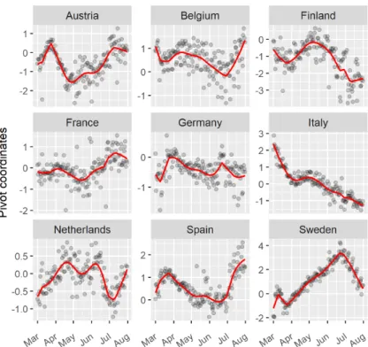 Figure 2. Positive COVID-19 cases in first pivot coordinate per country. The black dots are the measured number of cases in the first pivot coordinate for each country