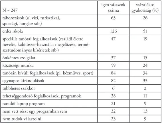 9.14. táblázat: A pályázatok által megvalósított programokon való tanulói   részvétel a szülői válaszok alapján