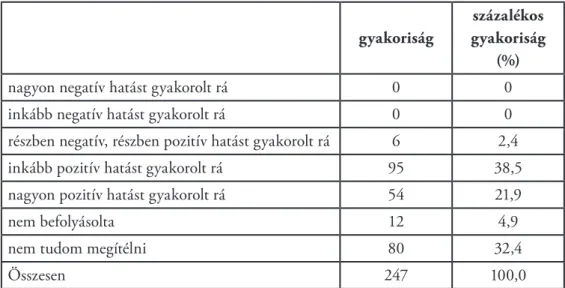 9.4. táblázat: Pályázatok hatásának szülői megítélése   az iskolai élet változatosságára vonatkozóan