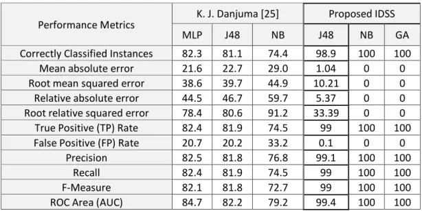 Table 2: 10-fold Cross-Validation Performance Evaluation for Lung Cancer Dataset 