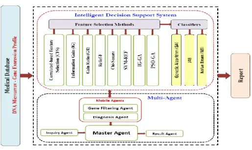 Figure 1  shows the proposed  CAD system  architecture.  The system  combines several intelligent  decision  support systems and multi-agent  system