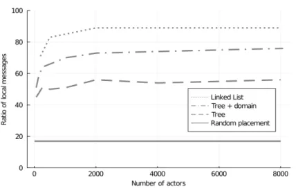 Figure 4. Local message ratios achieved at different program sizes on 6 schedulers, and random actor placement as baseline.