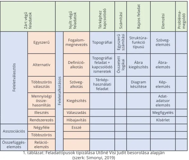 1. táblázat: Feladattípusok tipizálása Ütőné Visi Judit besorolása alapján   (szerk: Simonyi, 2019) 