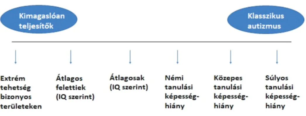 3. ábra. Az autizmus spektrum zavar megnyilvánulási skálájának szemléltetése. Forrás: 