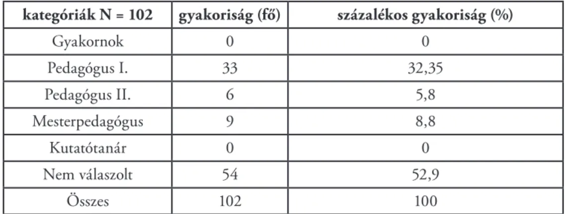 8.17. táblázat: Továbbképzések eloszlása a pedagógusfokozat vonatkozásában A táblázat alapján elmondható, hogy a megkérdezettek közül 54 fő nem jelölte meg,  hogy milyen pedagóguskategóriába tartozik (17