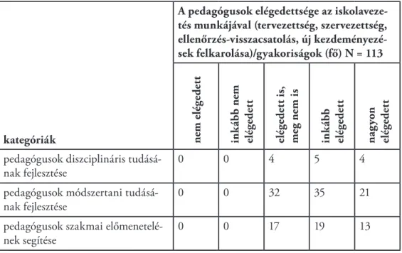 A 2. táblázat adataiból jól látható, hogy az iskolavezetés és a pedagógusok prioritásai  csak részben fedik le egymást