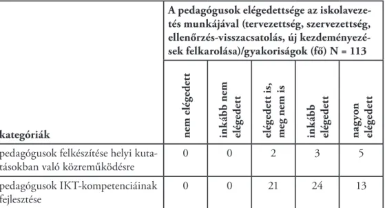 A fenti táblázat (3. táblázat) értelmezéséhez szükséges megjegyeznünk, hogy a pedagó- a pedagó-gusok elégedettsége az iskolavezetés munkájával kérdéskörnek több változója volt