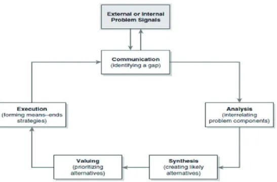 2. ábra. A CASVE-ciklus öt szakasza (C: kommunikáció, A: elemzés, S: szintézis, V: 