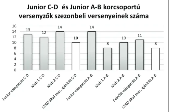1. táblázat: A junior C-D és A-B korcsoportú versenyzők versenyszezonon belül tervezett  versenyeinek száma és az LTAD által javasolt versenyek száma