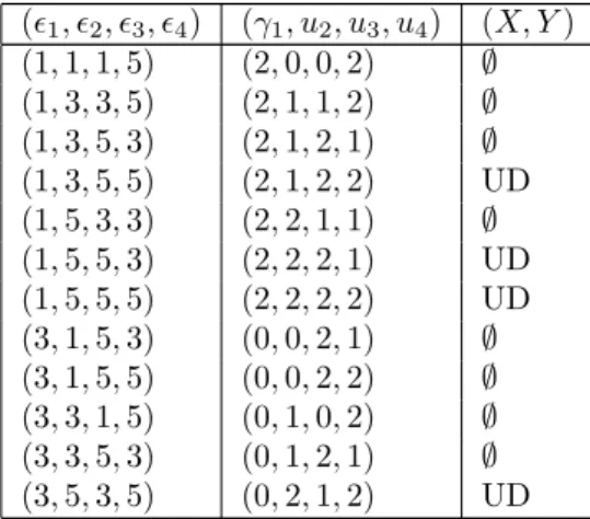 Table 3. Solutions to (3.31). (