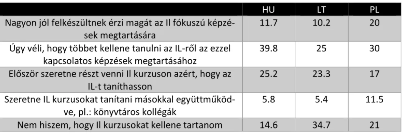 4. táblázat: Felkészültség az információs műveltség tanítására 