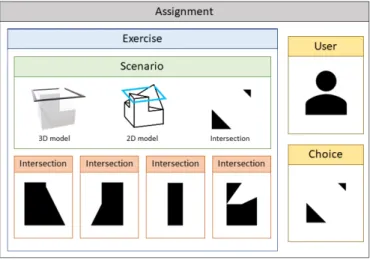 Figure 1. Entities and resources that form an assignment.