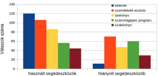 2. ábra. A környezeti nevelés oktatásához használt és hiányzó segédeszközök a pedagó- pedagó-gusok véleménye alapján