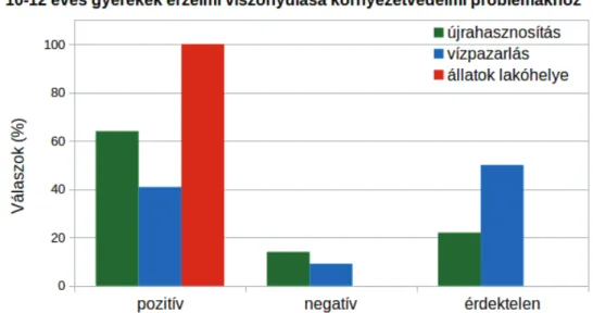 4. ábra. A 10–12 éves gyerekek érzelmi attitűdjének vizsgálata környezetüket érintő  kérdésekkel kapcsolatban