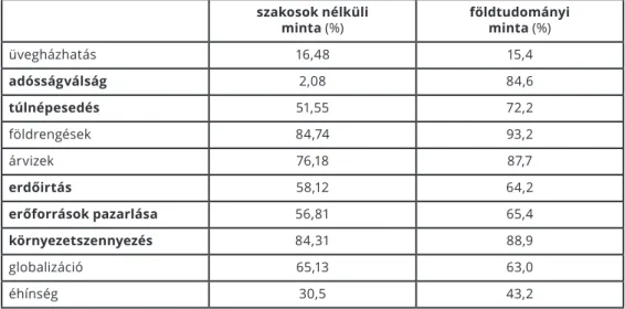 1. táblázat: Melyek globális problémák a felsorolt jelenségek közül?  