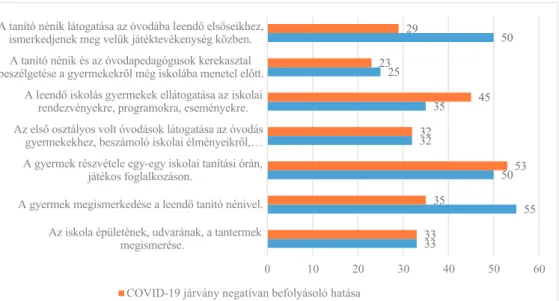 1. ábra: Az óvoda-iskola átmenet zökkenőmentességéhez szükséges tényezők és  a COVID-19 járvány negatív befolyásoló hatása