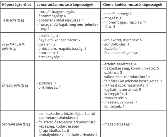 2. táblázat: Lemaradást és kiemelkedést mutató képességterületek Új törvénymódosítás, kormányrendelet