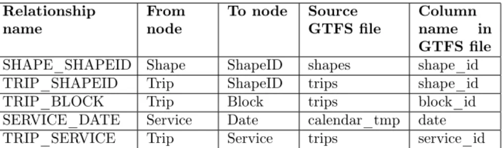 Table 1. Additional relationships of nodes in Neo4j.