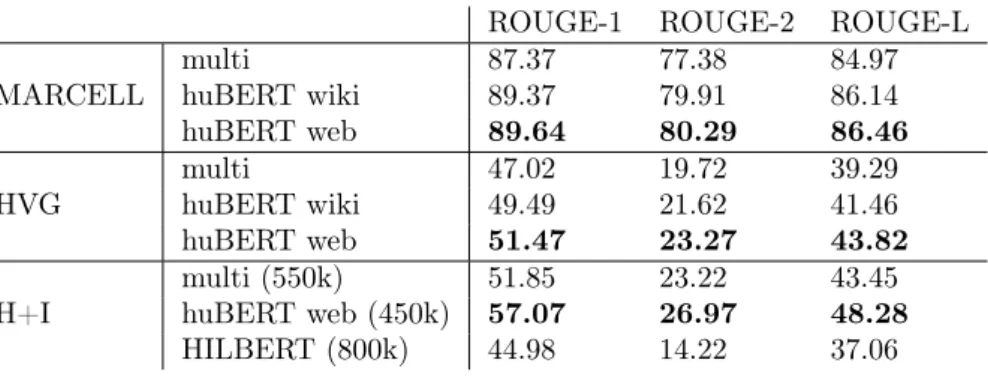 Table 4. ROUGE recall results of abstractive summarization of MARCELL, HVG and H+I tasks.