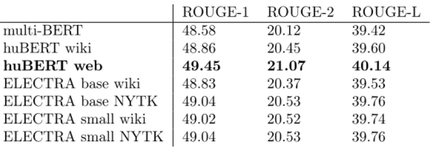 Table 6. ROUGE recall results of extractive summarization.