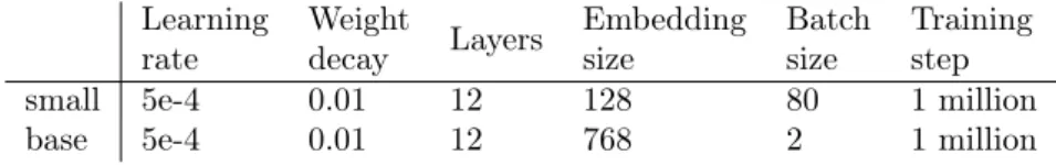 Table 2. The hyper-parameters of the training of the ELECTRA models.