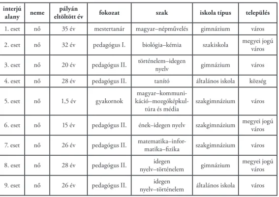 1. táblázat. A kvalitatív interjúk résztvevői