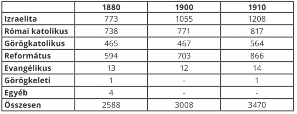 1. táblázat: A lakosság vallási megoszlása Tiszaújlakon (1880–1900–1910) (Forrás: saját készítés