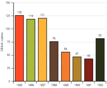 1. ábra Az Észak-Magyarországban 1985 és 1992 között megjelent Vasgyárral kapcsolatos cikkek  N= 670 darab
