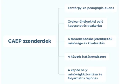 4. ábra: A Council for the Accreditation of Educator Preparation (CAEP) sztenderdjei