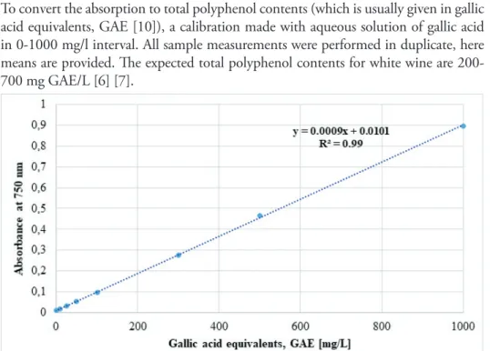 Figure 1. Gallic acid calibration used at the analyses 