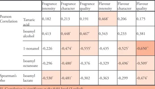 1. Table: Correlations between organoleptic analysis and volatile components   found by GC-MS  Correlations     Fragrance intensity  Fragrance character  Fragrance quality  Flavour  intensity  Flavour  character  Flavour quality  Pearson  Correlation  Tart