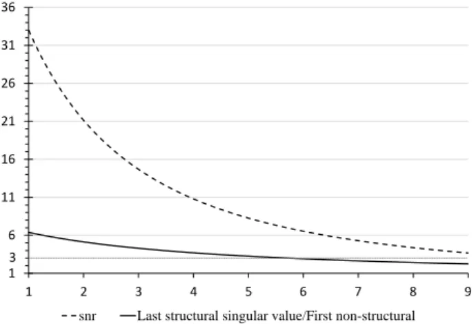 Figure 7: Signal to noise ratio compared to structural/non-structural singular value ratio
