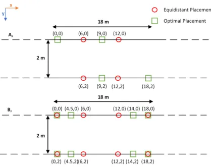 Figure 3: Optimized and reference anchor placements for 4 anchors (A) and 8 anchors (B)