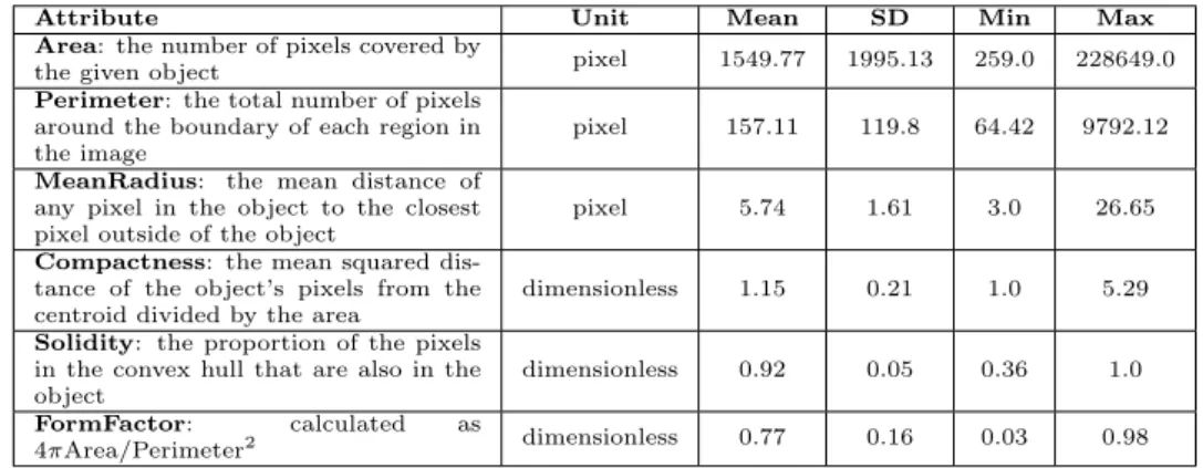 Table 1: Most significant shape attributes of simulated cell aggre- aggre-gates along with their short description and basic statistical 