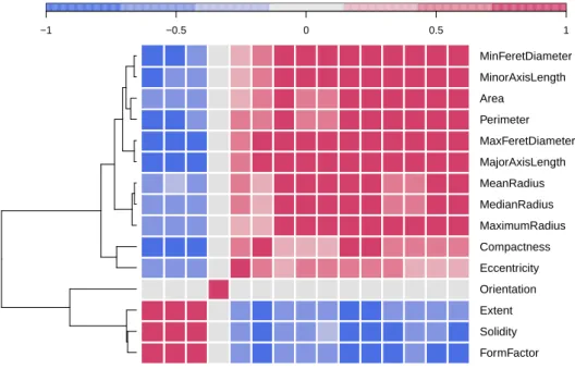 Figure 4: Hierarchical clustering and correlation heatmap of the dataset. As attributes are highly interconnected, a well-chosen  sub-set is able to catch most of the differences in the shape features of