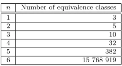 Table 2: Number of affine equivalence classes of Boolean functions [6]