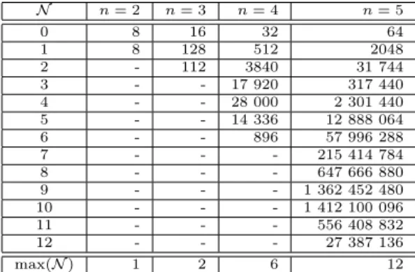Table 4: Distribution of number of 