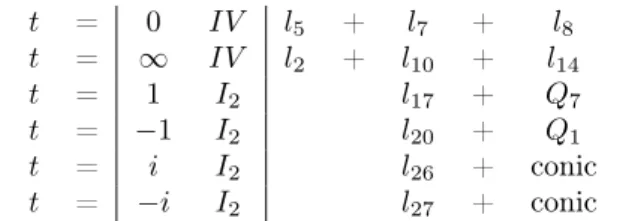 Table 5: Singular decompositions of 