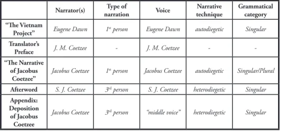 Fig. 1. Dimensions of narration in J. M. Coetzee’s Dusklands