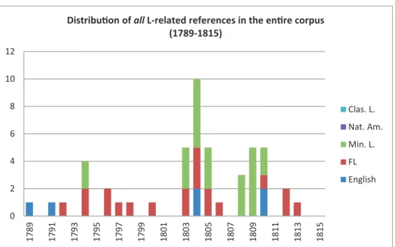 Figure 1. Chronological distribution of all relevant references in the entire corpus from 1789 to 1815   (Source: author)